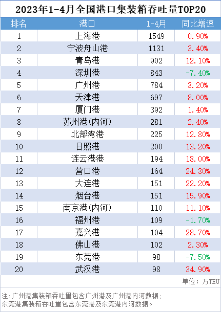 新鮮滾熱辣!國(guó)內(nèi)港口1-4月吞吐量排名+歐洲最繁忙港口TOP10出爐!-樂(lè)豐貨運(yùn)|樂(lè)豐國(guó)際貨運(yùn)|樂(lè)豐電商物流